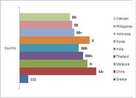 S&P rating: Việt Nam được xếp hạng thấp nhất so với các nước trong khu vực. Tuy nhiên, mức CCC của Hy Lạp mới thực sự đáng lo ngại do S&P coi Hy Lạp đã gần chạm mức vỡ nợ Chỉ số Nợ/GDP của Việt Nam cũng cao nhất so với các nước trong khu vực, mặc dù là khá nhỏ so với Hy Lạp. Các nước có chỉ số này thấp thường có rating cao như Trung Quốc, Hàn Quốc và ngược lại với Việt Nam và Philippines